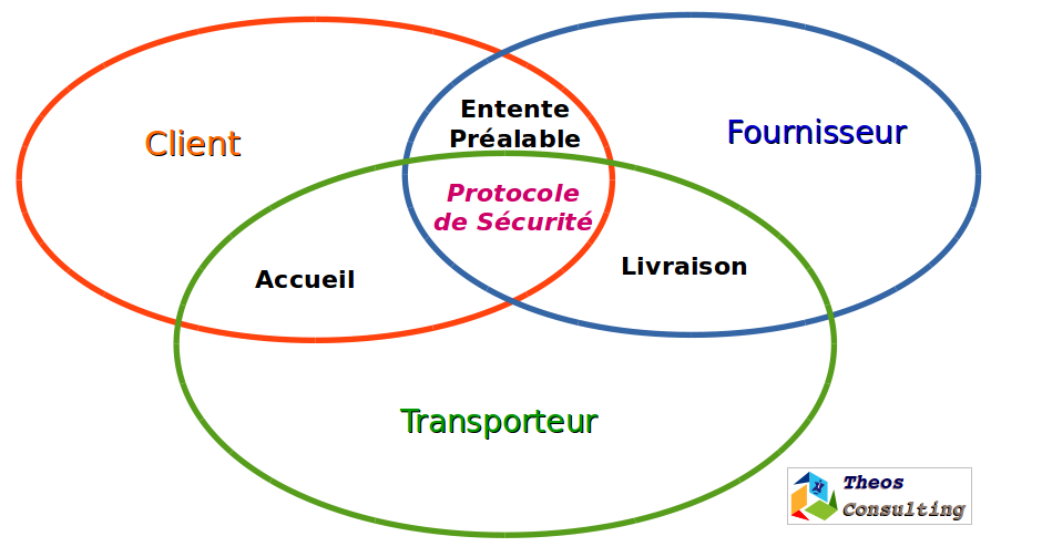 Il faut respecter le protocole …. ( de sécurité )