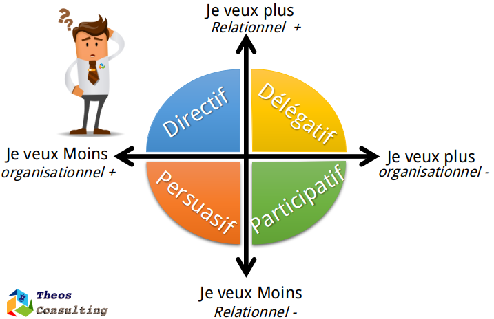 Management : Savoir adapter son style !!!